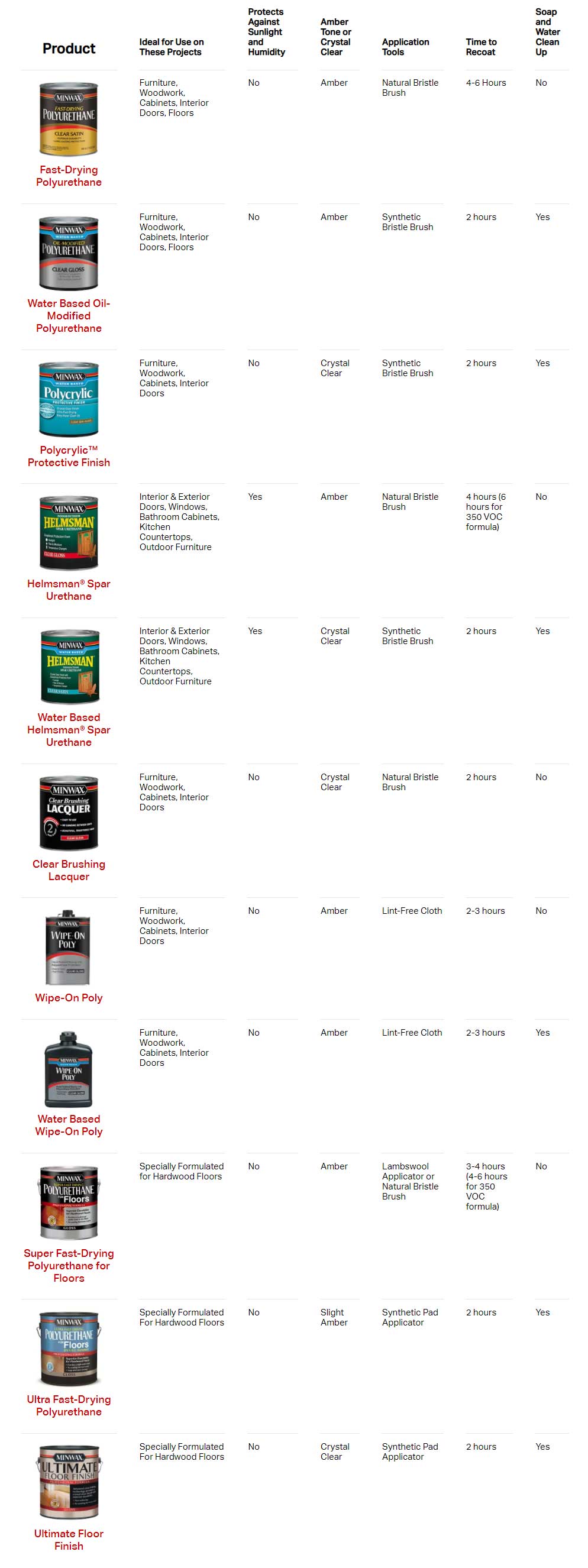 Minwax® Clear Finish Comparison Chart