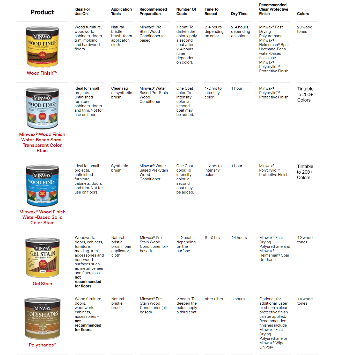 Stain comparison chart